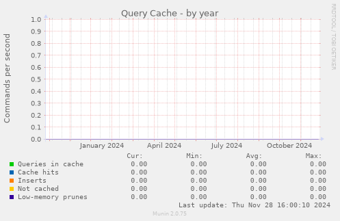 Query Cache