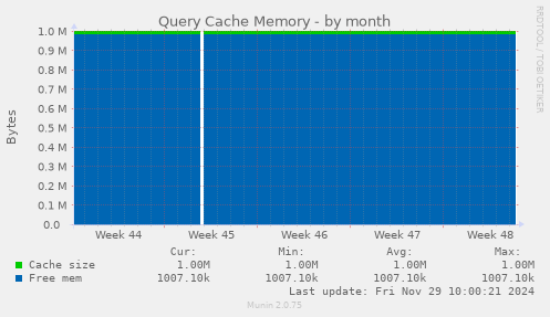 Query Cache Memory