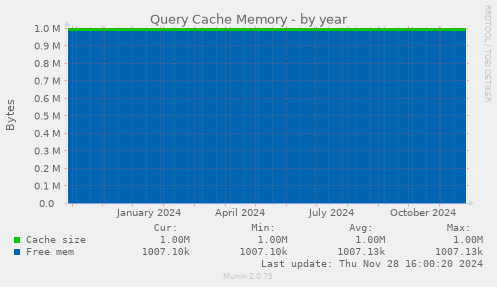 Query Cache Memory