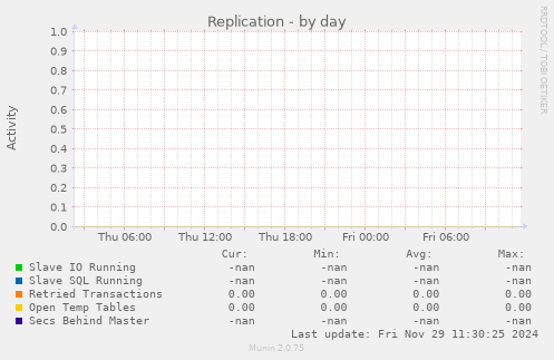 Replication