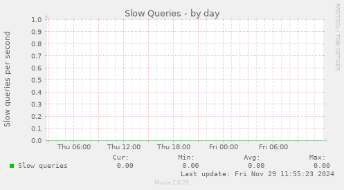 Slow Queries