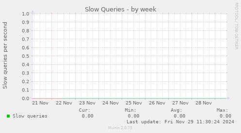 Slow Queries