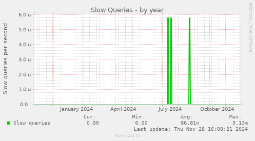 Slow Queries