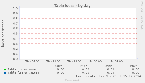 Table locks