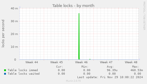 Table locks