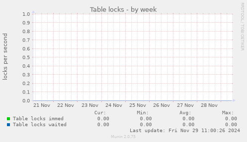 Table locks