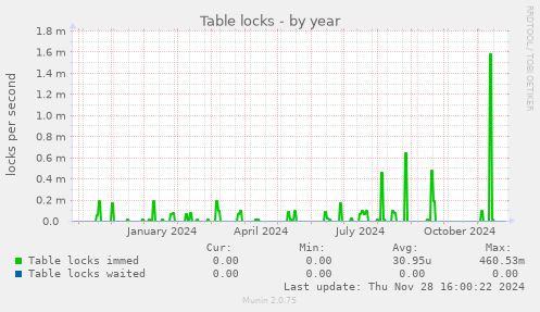 Table locks