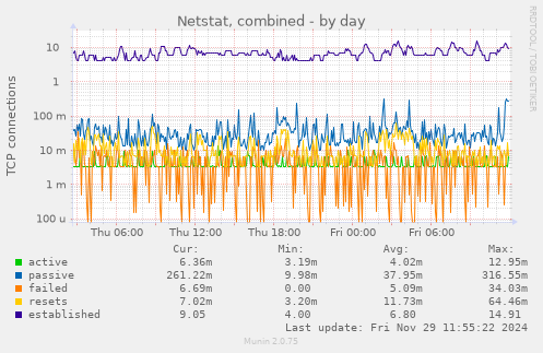 Netstat, combined