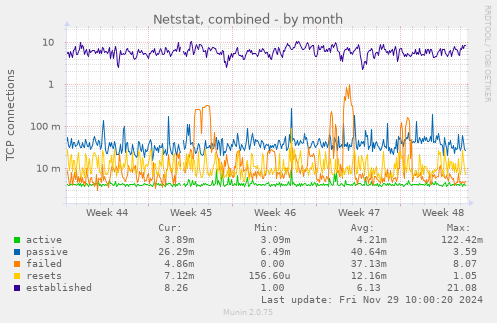 Netstat, combined