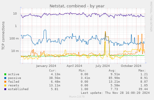 Netstat, combined