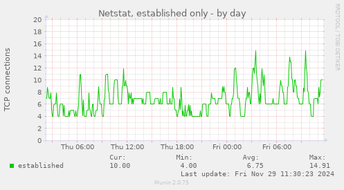 Netstat, established only