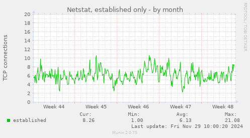 Netstat, established only