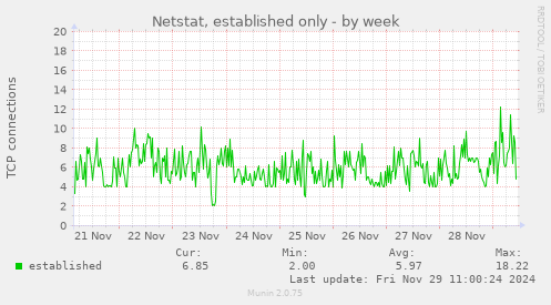 Netstat, established only