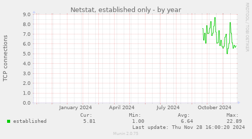 Netstat, established only