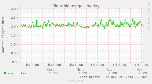 File table usage