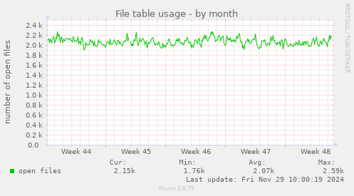 File table usage