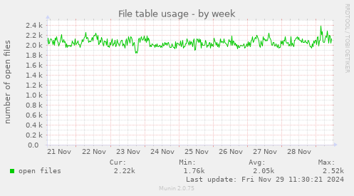 File table usage