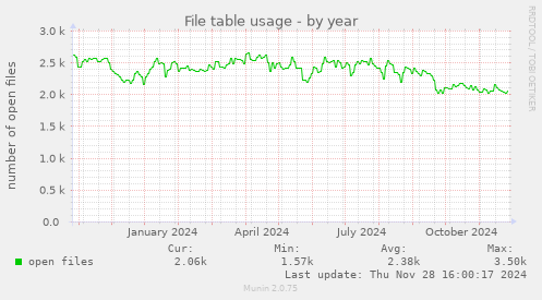 File table usage