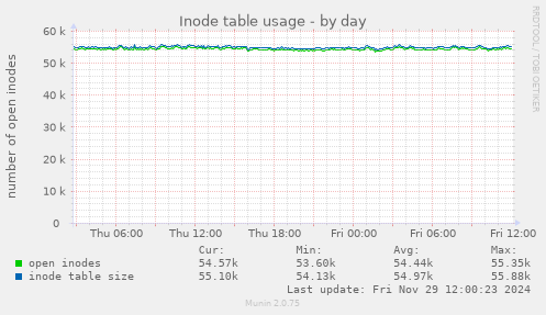 Inode table usage