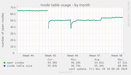 Inode table usage