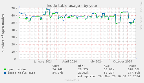 Inode table usage