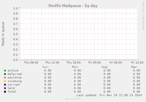 Postfix Mailqueue