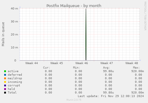 Postfix Mailqueue