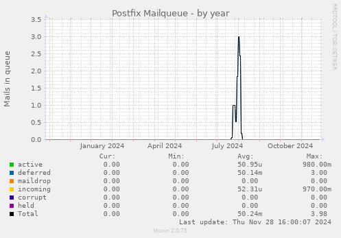 Postfix Mailqueue