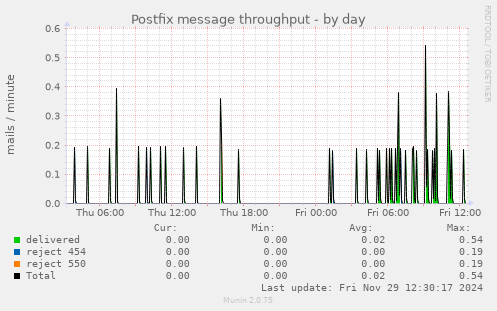 Postfix message throughput