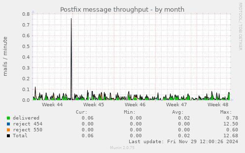 Postfix message throughput