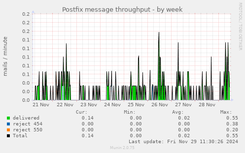 Postfix message throughput