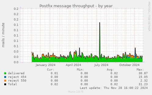 Postfix message throughput