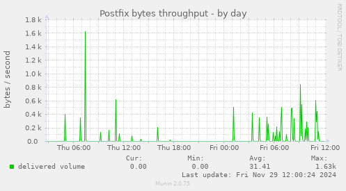 Postfix bytes throughput