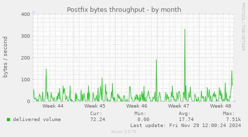 Postfix bytes throughput