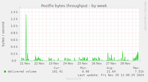 Postfix bytes throughput