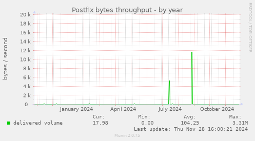 Postfix bytes throughput