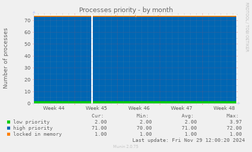 Processes priority