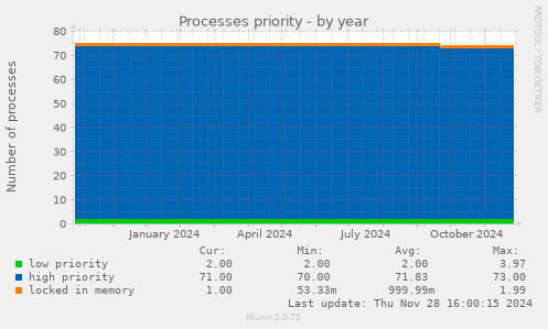 Processes priority