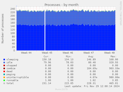 Processes