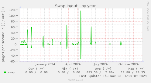 Swap in/out