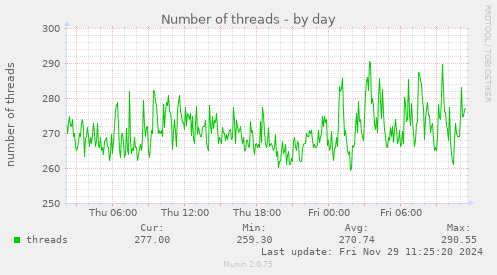 Number of threads