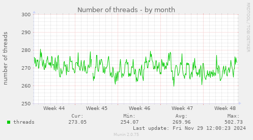 Number of threads