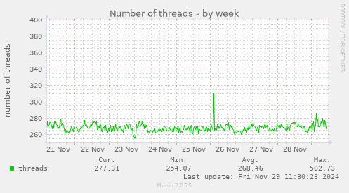 Number of threads