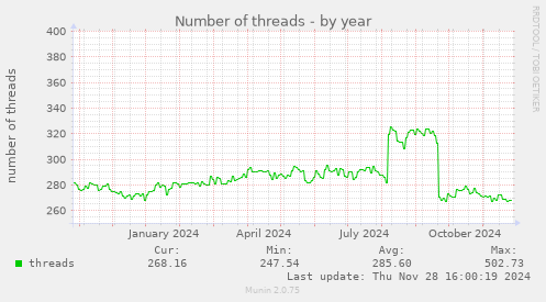 Number of threads