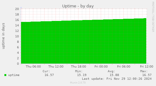 Uptime