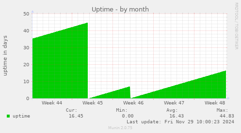 Uptime