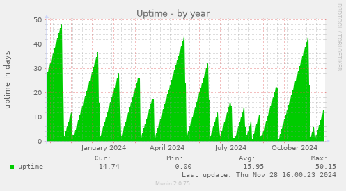 Uptime