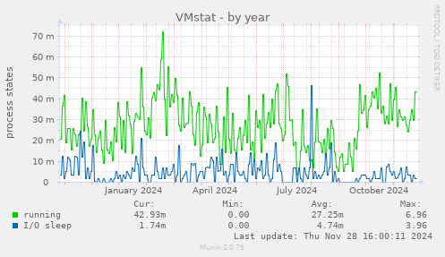 VMstat