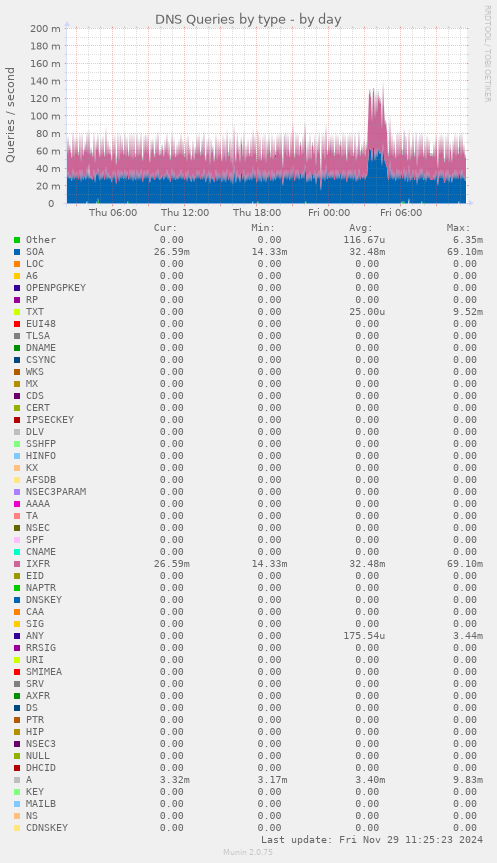 DNS Queries by type