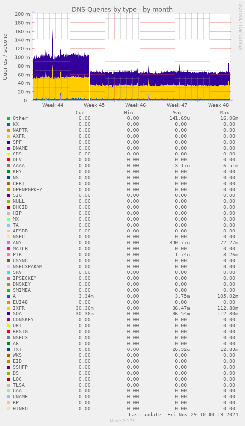 DNS Queries by type